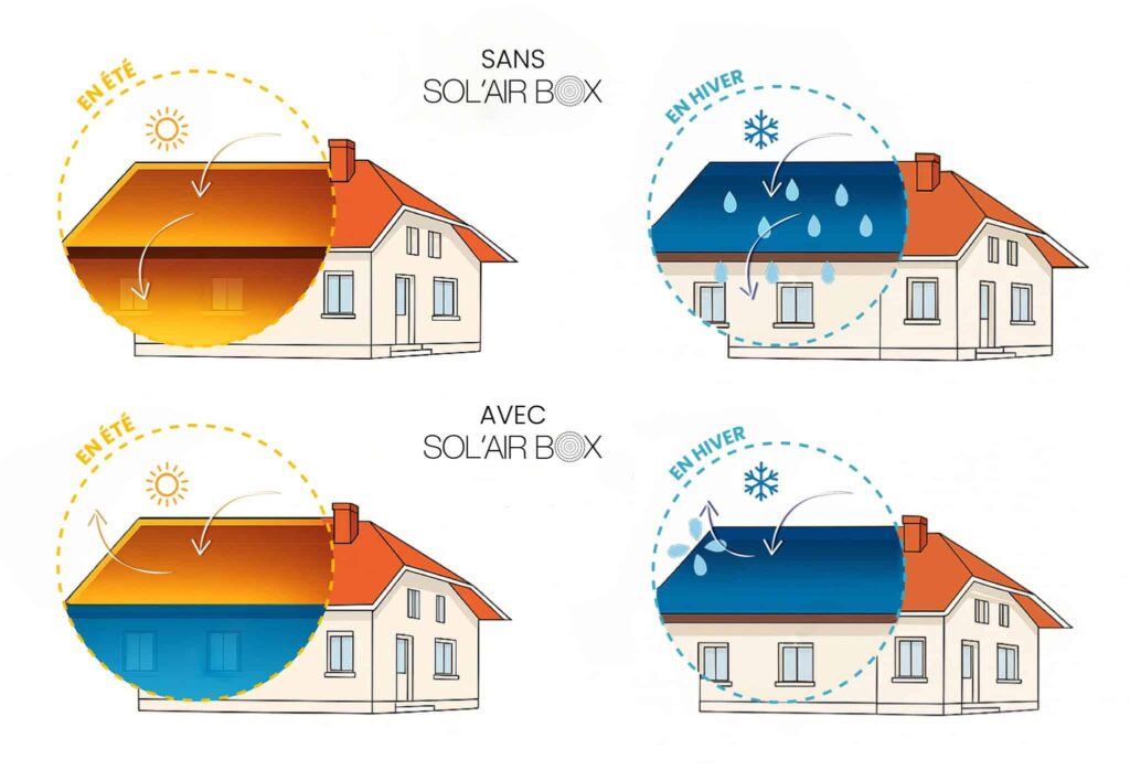 Ilustração da regulação de verão e inverno utilizando a solução de ventilação Sol'air Box